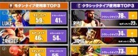 《街霸6》日本角色使用数据公布 现代模式卢克登顶